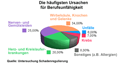 Berufsunfähig - Erwerbsunfähig