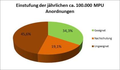 Führerschein Neuerteilung ohne MPU