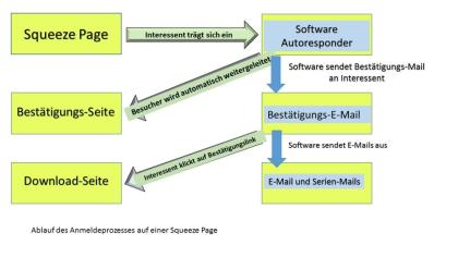 E-Mail Marketing starten und automatisieren