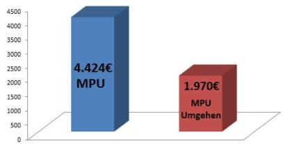 Führerschein Neuerteilung ohne MPU