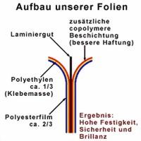 Laminierfolien in TopQualität