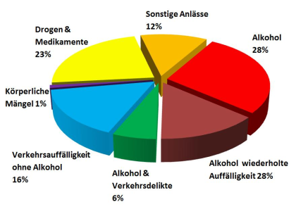 Führerscheinentzug wegen Alkohol
