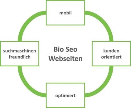 Homepage bekannt machen mit Bio-Seo