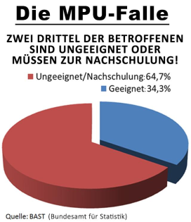 Führerschein Neuerteilung ohne MPU