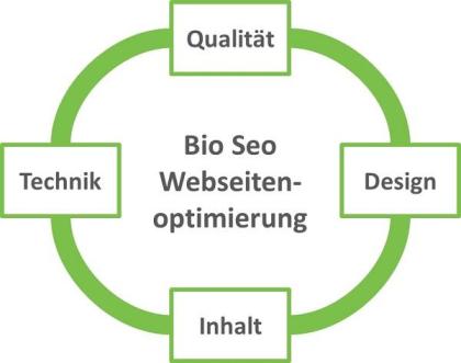 Homepage bekannt machen mit Bio-Seo