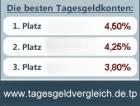 Die besten Tagesgeld-Konten - bis 4,5   Zinsen